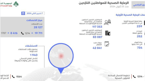 "الصحة" تنشر التقرير التراكمي لدعم النازحين